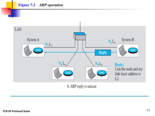 TCP/IP Protocol Suite 11
Figure 7.3 ARP operation
 