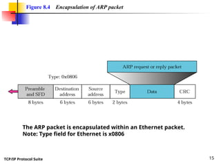 TCP/IP Protocol Suite 15
Figure 8.4 Encapsulation of ARP packet
The ARP packet is encapsulated within an Ethernet packet.
Note: Type field for Ethernet is x0806
 
