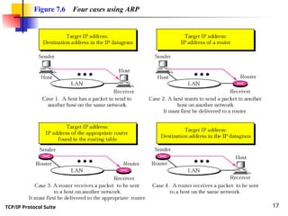 TCP/IP Protocol Suite 17
Figure 7.6 Four cases using ARP
 