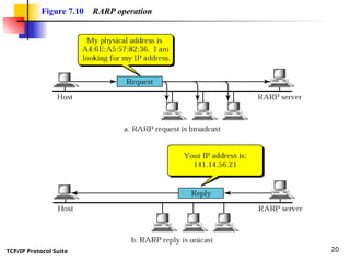TCP/IP Protocol Suite 20
Figure 7.10 RARP operation
 