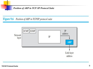 TCP/IP Protocol Suite 8
Position of ARP in TCP /IP Protocol Suite
 