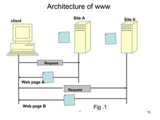 Architecture of www
                              Site A            Site B
client




                  Request




         Web page A
                            Request



         Web page B                    Fig .1
                                 *                       15
 