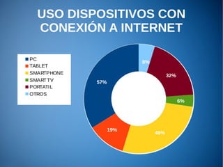 USO DISPOSITIVOS CON
CONEXIÓN A INTERNET
57%
19%
46%
6%
32%
8%
 