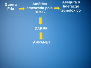 Guerra
Fría
América
ameazada pola
URSS
Asegura o
liderazgo
tecnolóxico
DARPA
ARPANET
 