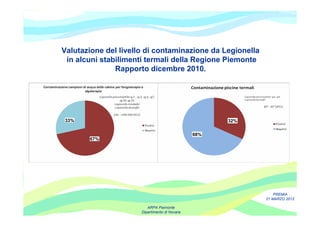 Valutazione del livello di contaminazione da Legionella
 in alcuni stabilimenti termali della Regione Piemonte
               Rapporto dicembre 2010.




33%                                                  32%

                                               68%
       67%




                                                               PREMIA
                                                           21 MARZO 2012

                         ARPA Piemonte
                      Dipartimento di Novara
 