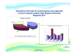 Valutazione del livello di contaminazione da Legionella
        in alcuni impianti natatori della Regione Piemonte
                           Rapporto 2011
                 Tipologia di positività



25%
                                                                41%
                                                                                               L.pneumophila sg1      L.pneumophila sg 2-15



                                                                                5


        34%                                                                     4


                                                                                3


                                                                                2
      L. pneumophila sg 2-15   L. pneumophila sg1   L. spp
                                                                                1

                                                                                    0
                                                                                        >105   104÷ 105
                                                                                                          10 3÷ 104
                                                                                                                      10 2÷ 103   102




                                                                                                                                                  PREMIA
                                                                                                                                              21 MARZO 2012

                                                          ARPA Piemonte
                                                       Dipartimento di Novara
 