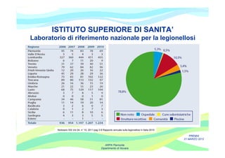 ISTITUTO SUPERIORE DI SANITA’
Laboratorio di riferimento nazionale per la legionellosi




         Notiziario ISS Vol 24, n° 10, 2011:pag 3-9 Rapporto annuale sulla legionellosi in Italia 2010

                                                                                                             PREMIA
                                                                                                         21 MARZO 2012

                                                     ARPA Piemonte
                                                  Dipartimento di Novara
 