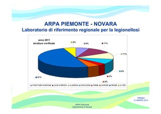 ARPA PIEMONTE - NOVARA
Laboratorio di riferimento regionale per la legionellosi

          anno 2011
                                             5%
     strutture verificate                                   6%                  11%




                                                                                                     11%




                                                                                                    8%


         51%                                                                            3%

                                                                                 5%
    STRUTTURE SANITARIE   CASE DI RIPOSO   ALBERGHI   ABITAZIONI      TERME   CARCERI    PISCINE   ALTRO




                                                                                                               PREMIA
                                                                                                           21 MARZO 2012

                                                ARPA Piemonte
                                             Dipartimento di Novara
 