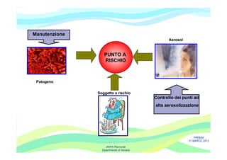 Manutenzione
                                                 Aerosol



                  PUNTO A
                  RISCHIO



 Patogeno

               Soggetto a rischio
                                          Controllo dei punti ad
                                          alta aerosolizzazione




                                                               PREMIA
                                                           21 MARZO 2012

                    ARPA Piemonte
                 Dipartimento di Novara
 