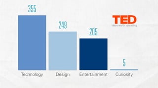 355
              249
                          205


                                         5
Technology   Design   Entertainment   Curiosity
 