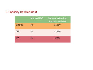 6. Capacity Development
MSc and PhD farmers, extension
workers, partners
Ethiopia 30 11,000
ESA 31 15,000
WA 26 5,000
 