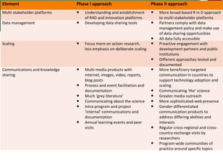 Element Phase I approach Phase II approach
Multi-stakeholder platforms ● Understanding and establishment
of R4D and innovation platforms
● More broad-based R in D approach
to multi-stakeholder platforms
Data management ● Developing data sharing tools ● Partners comply with data
management policy and make use
of data sharing opportunities
● All data fully accessible
Scaling ● Focus more on action research,
less emphasis on deliberate scaling
● Proactive engagement with
development partners and public
institutions
● Different approaches tested and
documented
Communications and knowledge
sharing
● Multi-media products with
internet, images, video, reports,
blog posts
● Process and event facilitation and
documentation
● Much ‘grey literature’
● Communicating about the science
● Intra-program and project
‘internal’ communications and
documentation
● Annual learning events and peer
visits
● More beneficiary-targeted
communication in countries to
support technology adoption and
scaling
● Communicating ‘the’ science
● Greater media outreach
● More sophisticated web presence
● Gender-differentiated
communication products to
address differing abilities and
interests
● Regular cross-regional and cross-
country exchange visits by
researchers
● Program-wide communities of
practice around specific topics
 