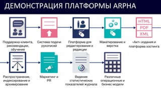 ДЕМОНСТРАЦИЯ ПЛАТФОРМЫ ARPHA
Поддержка клиента,
рекомендации,
обучение
Различные
операционные и
бизнес модели
Система подачи
рукописей
Платформа для
редактирования и
редакции
Макетирование и
верстка
«Акт» издания и
платформа хостинга
Распространение,
индексирование и
архивирование
Маркетинг и
PR
Ведение
статистических
показателей журнала
 
