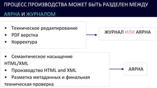 ПРОЦЕСС ПРОИЗВОДСТВА МОЖЕТ БЫТЬ РАЗДЕЛЕН МЕЖДУ
ARPHA И ЖУРНАЛОМ
• Техническое редактирование
• PDF верстка
• Корректура
ЖУРНАЛ ИЛИ ARPHA
• Семантическое насыщение
HTML/XML
• Производство HTML and XML
• Разметка метаданных и финальная
техническая проверка
ARPHA
 