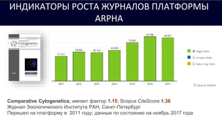 Pensoft: a Science Publisher &
Technology Provider
Comparative Cytogenetics, импакт фактор 1.15; Scopus CiteScore 1.36
Журнал Зоологического Института РАН, Санкт-Петербург
Перешел на платформу в 2011 году; данные по состоянию на ноябрь 2017 года
ИНДИКАТОРЫ РОСТА ЖУРНАЛОВ ПЛАТФОРМЫ
ARPHA
 