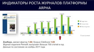 Pensoft: a Science Publisher &
Technology Provider
ZooKeys, импакт-фактор 1.04; Scopus CiteScore 1.03
Журнал издателя Pensoft; выпускает больше 700 статей в год
Данные по состоянию на ноябрь 2017 года
ИНДИКАТОРЫ РОСТА ЖУРНАЛОВ ПЛАТФОРМЫ
ARPHA
 