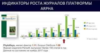 Pensoft: a Science Publisher &
Technology Provider
PhytoKeys, импакт-фактор 1.11; Scopus CiteScore 1.08
Журнал издателя Pensoft; выпускает более 100 статей в год
Данные по состоянию на ноябрь 2017 года
ИНДИКАТОРЫ РОСТА ЖУРНАЛОВ ПЛАТФОРМЫ
ARPHA
 