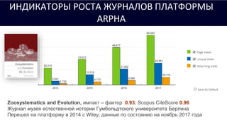 Pensoft: a Science Publisher &
Technology Provider
Zoosystematics and Evolution, импакт – фактор 0.93; Scopus CiteScore 0.96
Журнал музея естественной истории Гумбольдтского университета Берлина
Перешел на платформу в 2014 с Wiley; данные по состоянию на ноябрь 2017 года
ИНДИКАТОРЫ РОСТА ЖУРНАЛОВ ПЛАТФОРМЫ
ARPHA
 