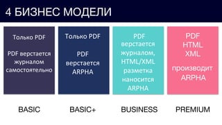 4 БИЗНЕС МОДЕЛИ
BASIC BASIC+ BUSINESS PREMIUM
Только PDF
PDF верстается
журналом
самостоятельно
Только PDF
PDF
верстается
ARPHA
верстается
журналом,
HTML/XML
разметка
наносится
ARPHA
PDF PDF
HTML
XML
производит
ARPHA
 
