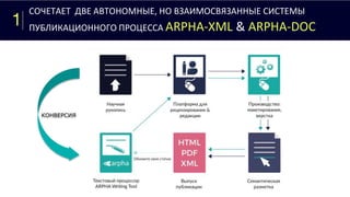 СОЧЕТАЕТ ДВЕ АВТОНОМНЫЕ, НО ВЗАИМОСВЯЗАННЫЕ СИСТЕМЫ
ПУБЛИКАЦИОННОГО ПРОЦЕССА ARPHA-XML & ARPHA-DOC
КОНВЕРСИЯ
1
 