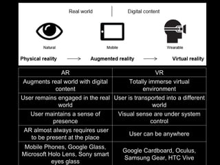 AR VR
Augments real world with digital
content
Totally immerse virtual
environment
User remains engaged in the real
world
User is transported into a different
world
User maintains a sense of
presence
Visual sense are under system
control
AR almost always requires user
to be present at the place
User can be anywhere
Mobile Phones, Google Glass,
Microsoft Holo Lens, Sony smart
eyes glass
Google Cardboard, Oculus,
Samsung Gear, HTC Vive
 