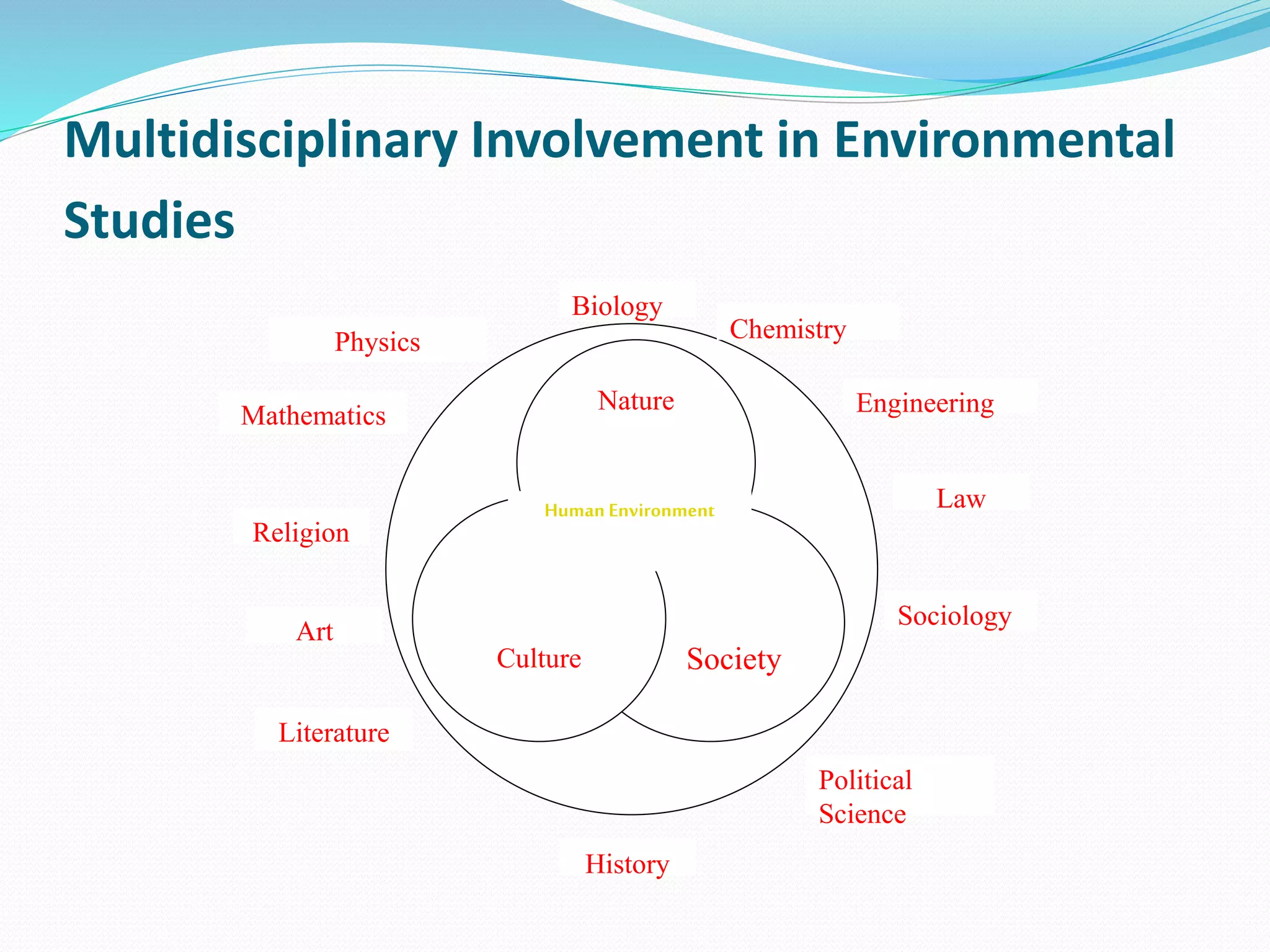 Multidisciplinary Involvement in Environmental
Studies
Nature
SocietyCulture
Biology
Chemistry
Engineering
Physics
Mathematics
Religion
Art
Literature
History
Law
Sociology
Political
Science
Human Environment
 