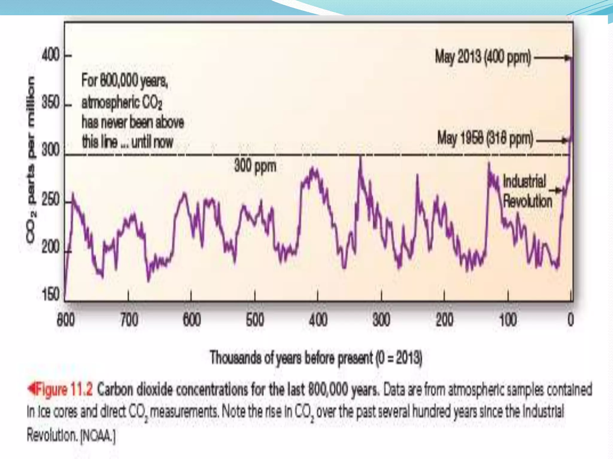 How Environment has changed our world.