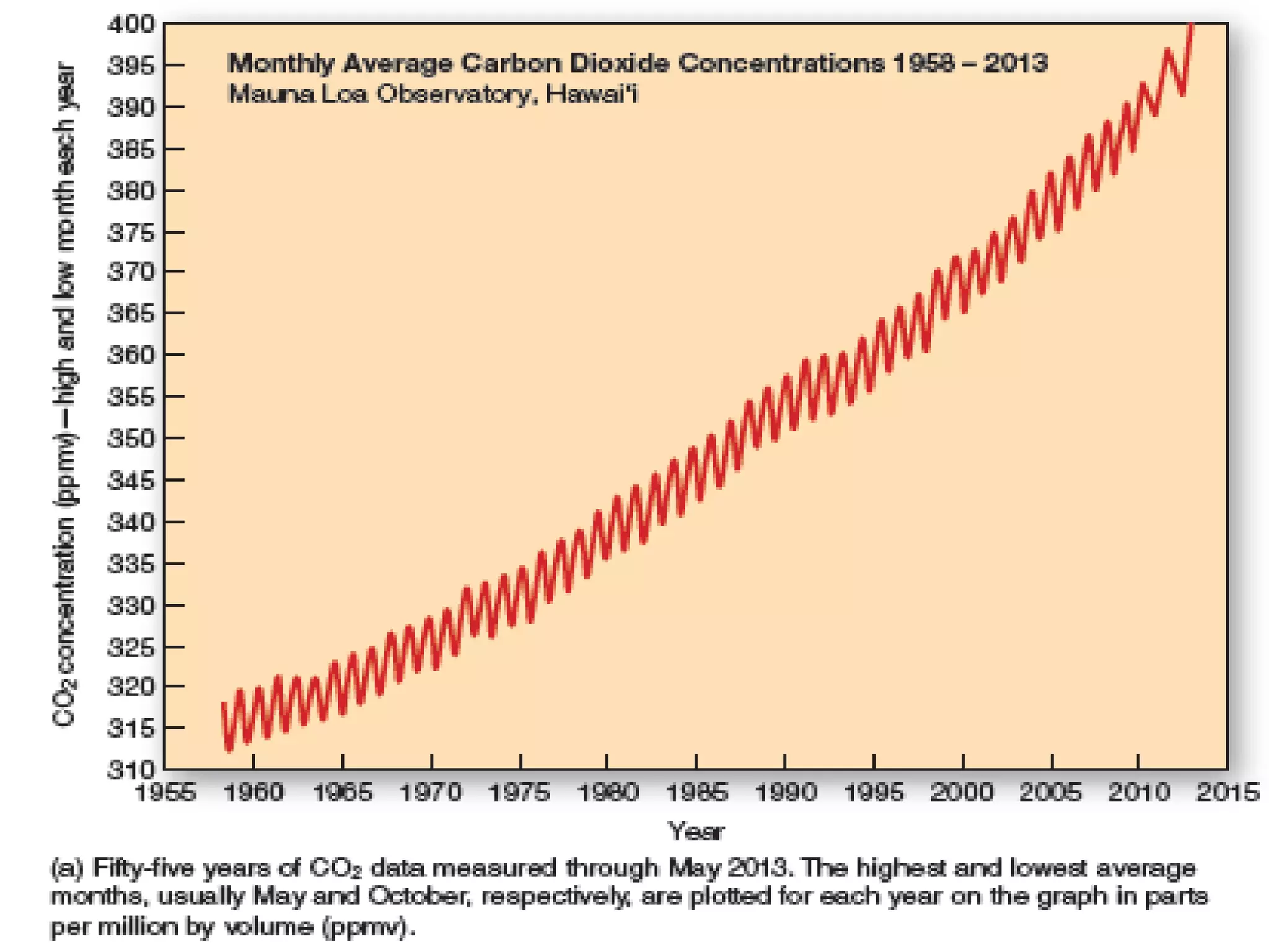 How Environment has changed our world.