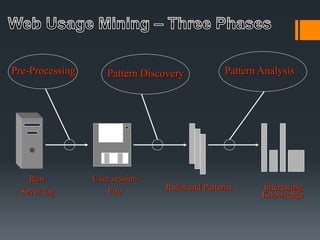 Pre-Processing Pattern Discovery Pattern Analysis
Raw
Sever log
User session
File Rules and Patterns Interesting
Knowledge
 