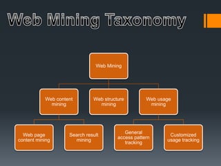 Web Mining
Web content
mining
Web page
content mining
Search result
mining
Web structure
mining
Web usage
mining
General
access pattern
tracking
Customized
usage tracking
 