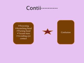 Contii----------


  Frowning
Scratching head
 Pursing head
 Vacant stare               Confusion
 Avoiding eye
    contact
 