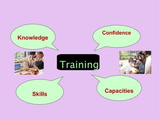 Confidence
Knowledge



             Training

                        Capacities
    Skills
 