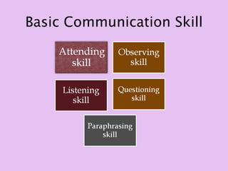 Basic Communication Skill
 