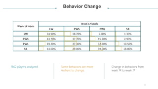 Behavior Change
1862 players analyzed Some behaviors are more
resilient to change.
Change in behaviors from
week 14 to wee...