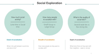 Social Exploration
What is the split between social time
and alone time?
Extent of socialization
How many people do they w...