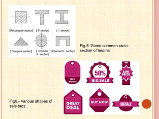 Fig.5- Some common cross
section of beams
Fig6.- Various shapes of
sale tags.
 