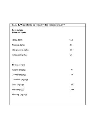 Table 1. What should be considered in compost quality?
Parameters
Plant nutrients
pH (in H20) >7.0
Nitrogen (g/kg) 17
Phosphorous (g/kg) 16
Potassium (g/ kg) 21
Heavy Metals
Arsenic (mg/kg) 10
Copper (mg/kg) 80
Cadmium (mg/kg) 3
Lead (mg/kg) 150
Zinc (mg/kg)) 300
Mercury (mg/kg) 1
 