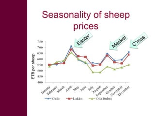 Quick feeds: Fodder and feed as a key opportunity for driving sustainable intensification of crop livestock systems in Ethiopia