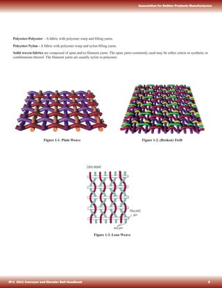 Polyester-Polyester – A fabric with polyester warp and ﬁlling yarns.
Polyester-Nylon - A fabric with polyester warp and nylon ﬁlling yarns.
Solid woven fabrics are composed of spun and/or ﬁlament yarns. The spun yarns commonly used may be either cotton or synthetic or
combinations thereof. The ﬁlament yarns are usually nylon or polyester.
Figure 1-1. Plain Weave Figure 1-2. (Broken) Twill
Figure 1-3. Leno Weave
IP:1 2011 Conveyor and Elevator Belt Handbook 8
Association for Rubber Products Manufacturers
 