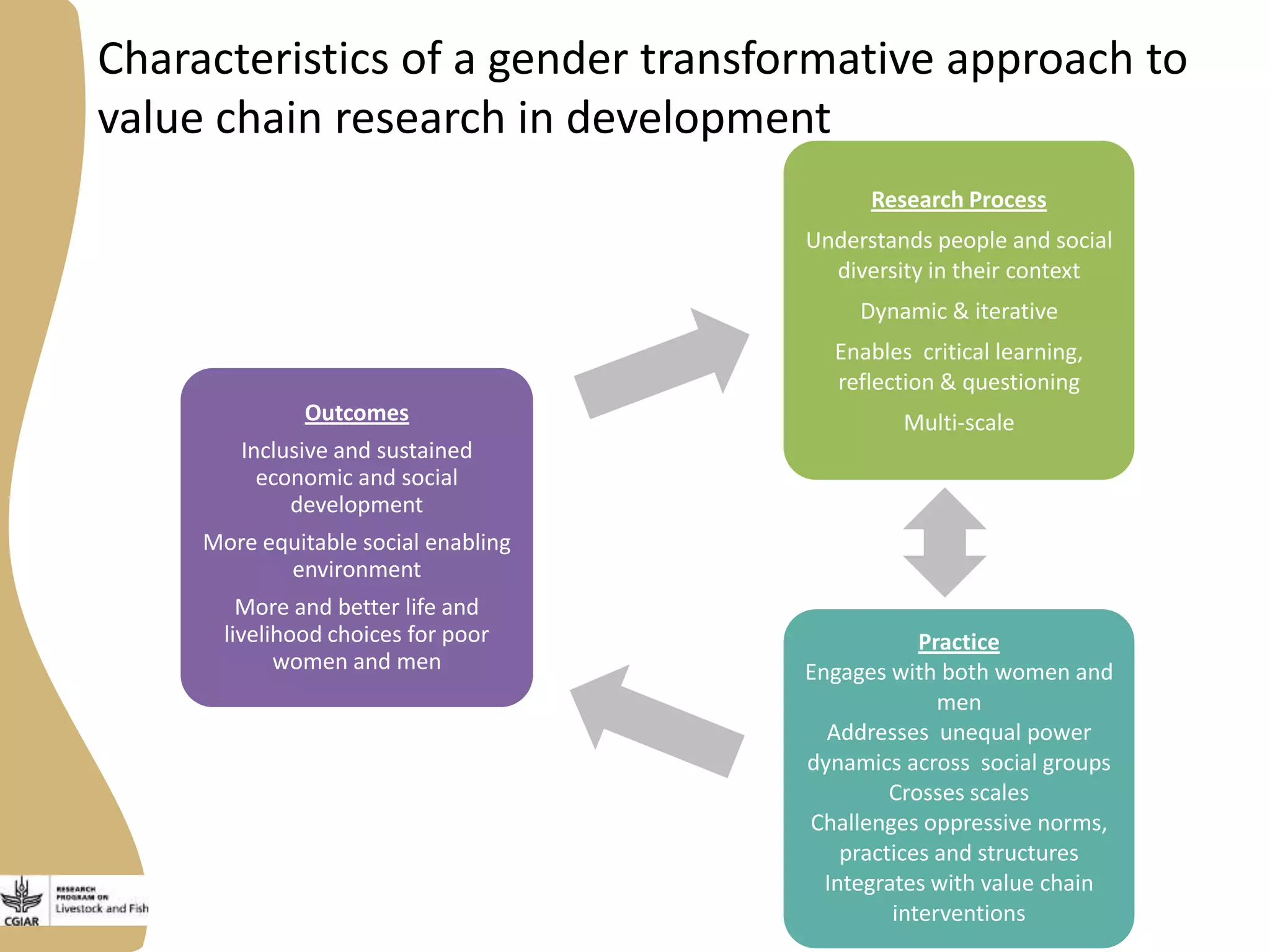 Research Process
Understands people and social
diversity in their context
Dynamic & iterative
Enables critical learning,
reflection & questioning
Multi-scale
Practice
Engages with both women and
men
Addresses unequal power
dynamics across social groups
Crosses scales
Challenges oppressive norms,
practices and structures
Integrates with value chain
interventions
Outcomes
Inclusive and sustained
economic and social
development
More equitable social enabling
environment
More and better life and
livelihood choices for poor
women and men
Characteristics of a gender transformative approach to
value chain research in development
 