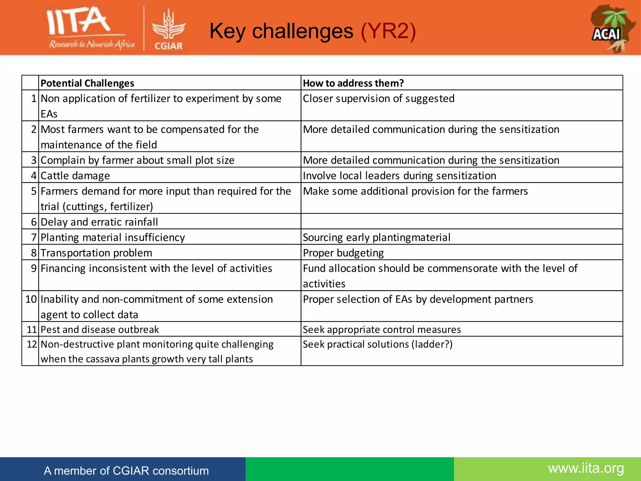 www.iita.orgA member of CGIAR consortium
Key challenges (YR2)
Potential Challenges How to address them?
1 Non application of fertilizer to experiment by some
EAs
Closer supervision of suggested
2 Most farmers want to be compensated for the
maintenance of the field
More detailed communication during the sensitization
3 Complain by farmer about small plot size More detailed communication during the sensitization
4 Cattle damage Involve local leaders during sensitization
5 Farmers demand for more input than required for the
trial (cuttings, fertilizer)
Make some additional provision for the farmers
6 Delay and erratic rainfall
7 Planting material insufficiency Sourcing early plantingmaterial
8 Transportation problem Proper budgeting
9 Financing inconsistent with the level of activities Fund allocation should be commensorate with the level of
activities
10 Inability and non-commitment of some extension
agent to collect data
Proper selection of EAs by development partners
11 Pest and disease outbreak Seek appropriate control measures
12 Non-destructive plant monitoring quite challenging
when the cassava plants growth very tall plants
Seek practical solutions (ladder?)
 