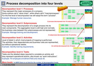 Visual High Level Process With Subprocess Arpo presentation enu | PDF