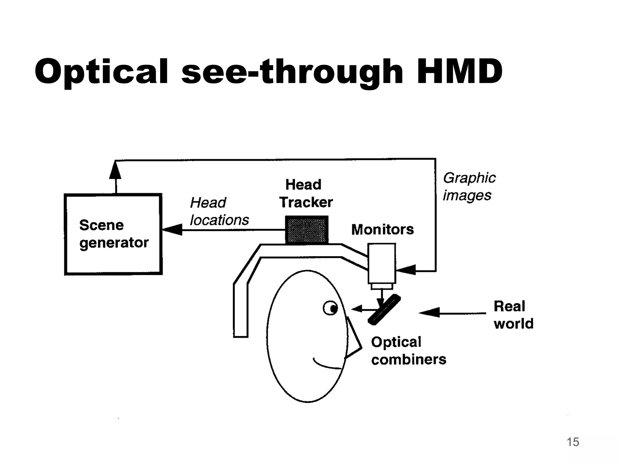 15
Optical see-through HMD
 