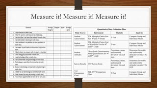 Measure it! Measure it! Measure it!
Question Strongly
Disagree
Disagree Agree Strongly
Agree
1. I pay attention in Math class.
2. I find the work in math class to be challenging.
3. I am sure that I can learn the material in math class.
4. I am interested in learning in math class.
5. I feel confident in my abilities to solve problems in
math class.
6. I am eager to participate in discussions that involve
math.
7. I like to share my answers with my peers in my class.
8. I like doing group activities in math class.
9. I use technology often in math class.
10. I am comfortable using technology in math class.
11. Technology is used often for instruction in math
class.
12. Access to technology is important to my learning in
math class.
13. I prefer to use technology to complete math work.
14. I look forward to using technology in math class.
15. I have many opportunities to learn at my own pace.
Quantitative Data Collection Plan
Data Source Instrument Statistic Analysis
Student
Achievement
T2K Multiple Choice Pre-
Test 4th
and 5th
Grade
T-Test
Compare Group and
Individual Means
Student
Achievement
T2K Multiple Choice End
of Year Post-Test for 4th
and 5th
Grade
T-test
Compare Group and
Individual Means
Student
Attitudes
Likert Scale Questionnaire:
Math Questionnaire for 4th
and 5th
Grade
Percentage, mean,
and standard
deviation for each
item
Determine favorable
and unfavorable
attitudes towards T2K
DTP
Survey Results DTP Survey Form
Percentage, mean,
and standard
deviation for each
item
Determine favorable
and unfavorable
attitudes towards T2K
DTP
Test
Comparison
Chart
T2K DTP Comparison
Chart
T-Test
Compare Group and
Individual Means
 