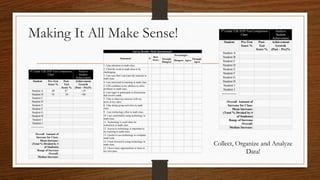 Making It All Make Sense!
Collect, Organize and Analyze
Data!
Survey Results: Math Questionnaire
Statement N
Raw
Score
Percentages
Strongly
Disagree
Disagree Agree
Strongly
Agree
1. I pay attention in math class.
2. I find the work in math class to be
challenging.
3. I am sure that I can learn the material in
math class.
4. I am interested in learning in math class.
5. I fill confident in my abilities to solve
problems in math class.
6. I am eager to participate in discussions
that involve math.
7. I like to share my answers with my
peers in my class.
8. I like doing group activities in math
class.
9. I use technology often in math class.
10. I am comfortable using technology in
math class.
11. Technology is used often for
instruction in math class.
12. Access to technology is important to
my learning in math class.
13. I prefer to use technology to complete
math work.
14. I look forward to using technology in
math class.
15. I have many opportunities to learn at
my own pace.
5th
Grade T2K DTP Test Comparison
Chart
Analyze
Student
Achievement
Student Pre-Test
Score %
Post-
Test
Score %
Achievement
Growth
(Post – Pre)%
Student A
Student B
Student C
Student D
Student E
Student F
Student G
Student H
Student I
Student J
--------------
Overall Amount of
Increase for Class:
Mean Increase:
(Total % Divided by #
of Students)
Range of Increase
Overall:
Median Increase:
4th
Grade T2K DTP Test Comparison
Chart
Analyze
Student
Achievement
Student Pre-Test
Score %
Post-
Test
Score %
Achievement
Growth
(Post – Pre)%
Student A 68 87 +19
Student B 78 84 +06
Student C
Student D
Student E
Student F
Student G
Student H
Student I
Student J
--------------
Overall Amount of
Increase for Class:
Mean Increase:
(Total % Divided by #
of Students)
Range of Increase
Overall:
Median Increase:
 