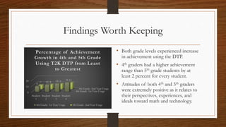 Findings Worth Keeping
• Both grade levels experienced increase
in achievement using the DTP.
• 4th graders had a higher achievement
range than 5th grade students by at
least 2 percent for every student.
• Attitudes of both 4th and 5th graders
were extremely positive as it relates to
their perspectives, experiences, and
ideals toward math and technology.
4th Grade- 1st Year Usage
5th Grade- 2nd Year Usage
0
10
20
Student
1
Student
2
Student
3
Student
4
9
12 14 16
7 8 9 11
Percentage of Achievement
Growth in 4th and 5th Grade
Using T2K DTP from Least
to Greatest
4th Grade- 1st Year Usage 5th Grade- 2nd Year Usage
 