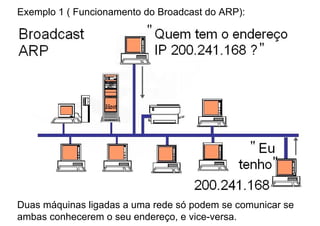 Exemplo 1 ( Funcionamento do Broadcast do ARP):




Duas máquinas ligadas a uma rede só podem se comunicar se
ambas conhecerem o seu endereço, e vice-versa.
 