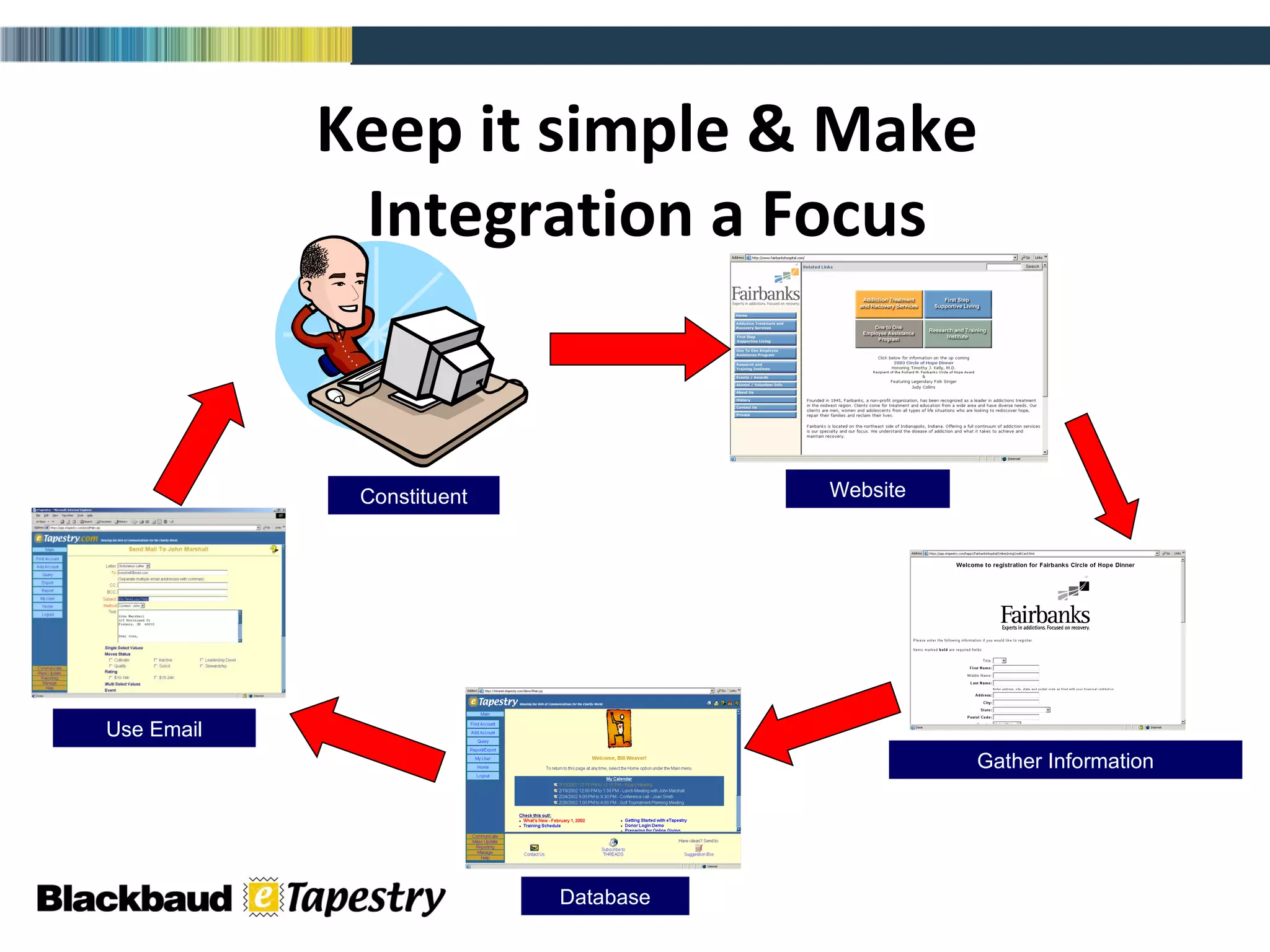 Keep it simple & Make Integration a Focus Constituent Website Gather Information Use Email Database Database 