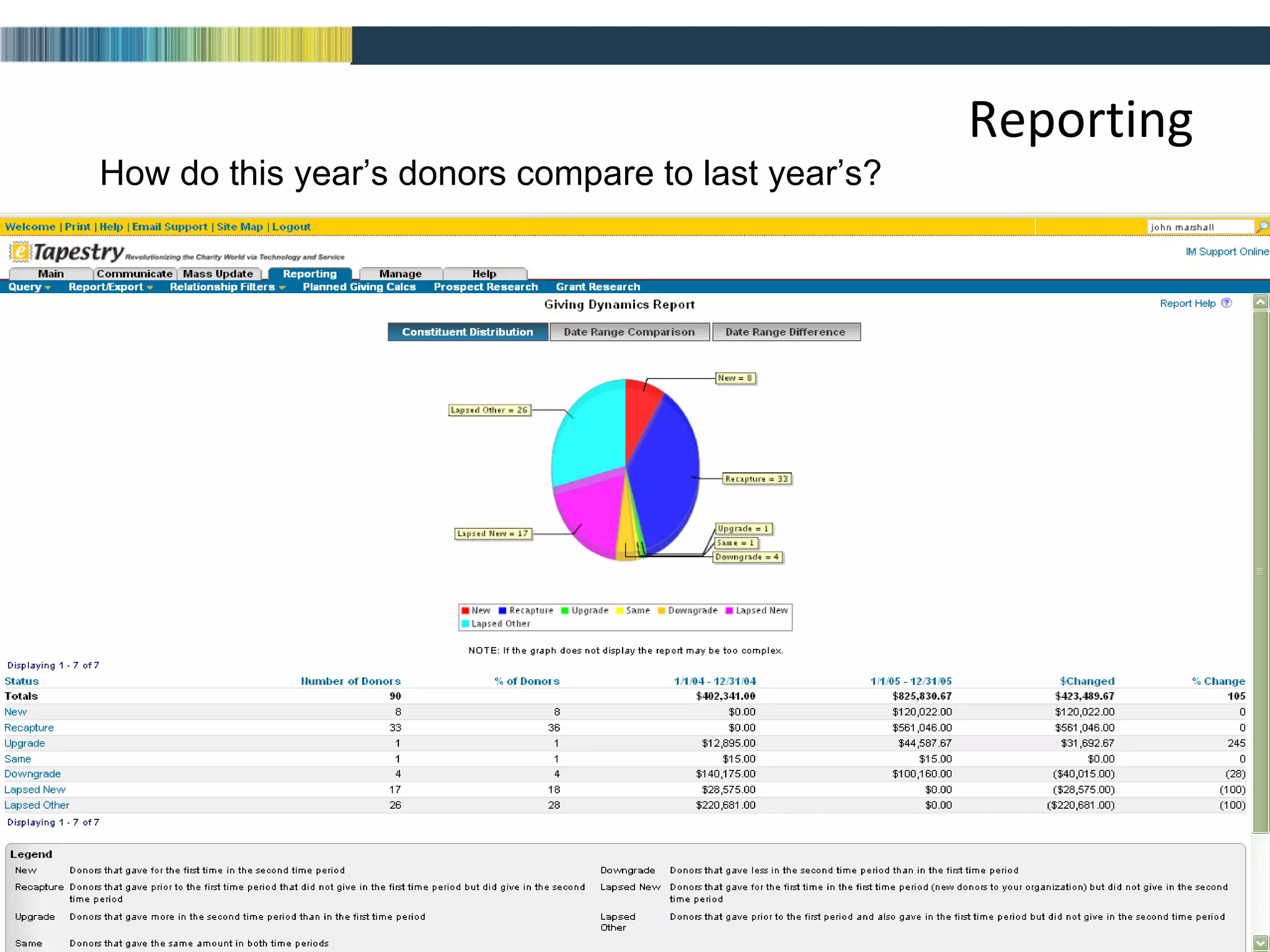 Reporting How do this year’s donors compare to last year’s? 