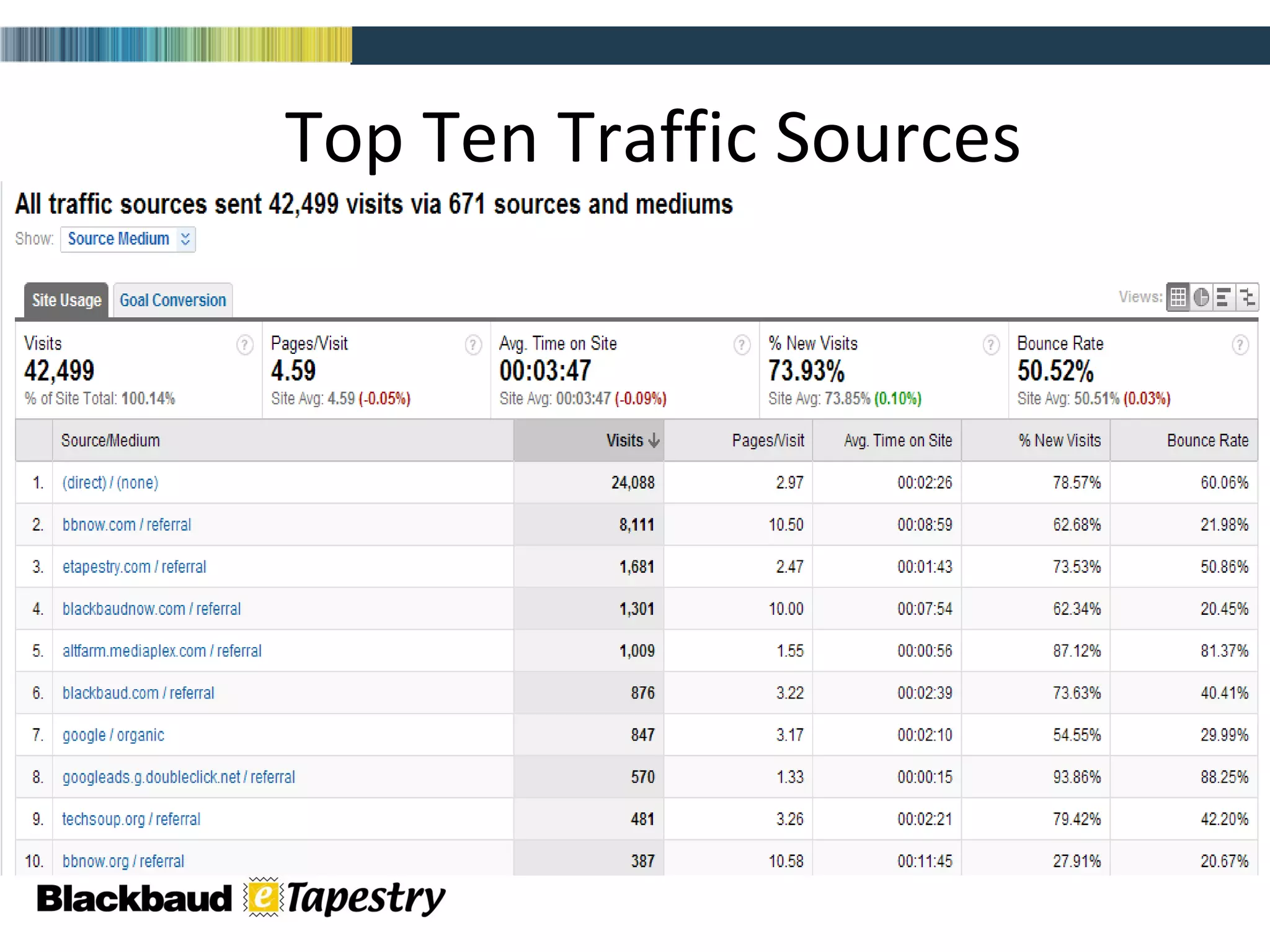 Top Ten Traffic Sources  